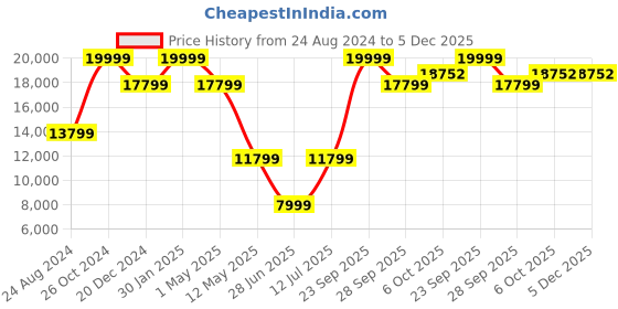 myntra.com Louis Philippe Slim Fit Textured Formal Three Piece Suit louis philippe Price History Graph from 24 Aug 2024 to 5 Dec 2025
