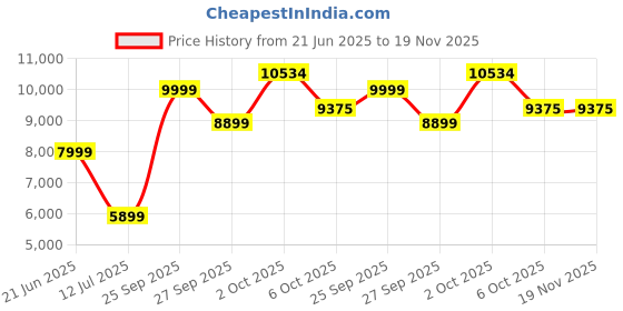 myntra.com Louis Philippe Slim Fit Textured Formal Two Piece Suit louis philippe Price History Graph from 21 Jun 2025 to 19 Nov 2025