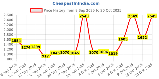 myntra.com Louis Philippe Slim Fit Textured Long Sleeves Pure Cotton Formal Shirt louis philippe Price History Graph from 8 Sep 2025 to 20 Oct 2025