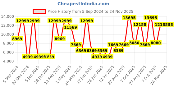 myntra.com Louis Philippe Slim-Fit Textured Nehru Jacket louis philippe Price History Graph from 5 Sep 2024 to 24 Nov 2025