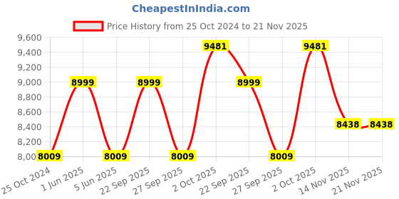 myntra.com Louis Philippe Slim Fit Textured Notched Lapel Single Breasted Formal Blazer louis philippe Price History Graph from 25 Oct 2024 to 20 Nov 2025