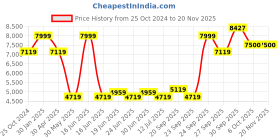 myntra.com Louis Philippe Slim Fit Textured Notched Lapel Single Breasted Formal Blazer louis philippe Price History Graph from 25 Oct 2024 to 19 Nov 2025