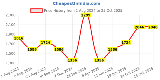 myntra.com Louis Philippe Slim Fit Textured Pure Cotton Formal Shirt louis philippe Price History Graph from 1 Aug 2024 to 24 Oct 2025