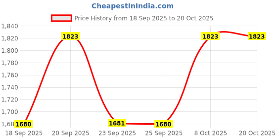 myntra.com Louis Philippe Slim Fit Textured Pure Cotton Formal Shirt louis philippe Price History Graph from 18 Sep 2025 to 20 Oct 2025