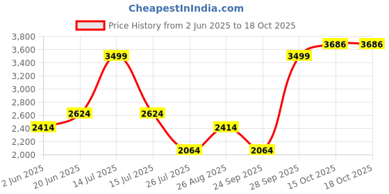 myntra.com Louis Philippe Slim Fit Textured Self Design Formal Shirt louis philippe Price History Graph from 2 Jun 2025 to 18 Oct 2025