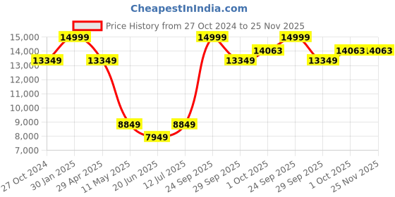 myntra.com Louis Philippe Slim Fit Textured Single-Breasted Two Piece Formal Suit louis philippe Price History Graph from 27 Oct 2024 to 25 Nov 2025