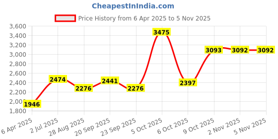 myntra.com Louis Philippe Slim Fit Textured Spread Collar Long Sleeves Cotton Formal Shirt louis philippe Price History Graph from 6 Apr 2025 to 4 Nov 2025