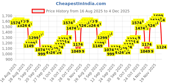 myntra.com Louis Philippe Slim Fit Windowpane Checked Pure Cotton Formal Shirt louis philippe Price History Graph from 16 Aug 2025 to 4 Dec 2025