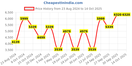 myntra.com Louis Philippe Slim Fit Woven Design Nehru Jacket louis philippe Price History Graph from 23 Aug 2024 to 13 Oct 2025