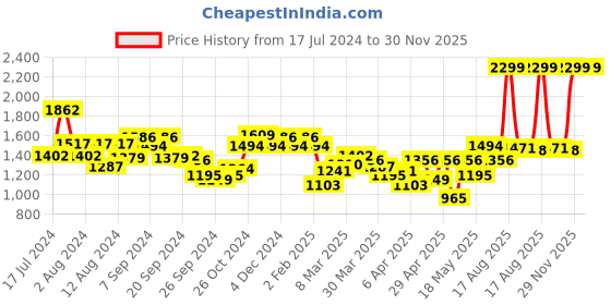 myntra.com Louis Philippe Solid Classic Fit Pure Cotton Formal Shirt louis philippe Price History Graph from 17 Jul 2024 to 29 Nov 2025