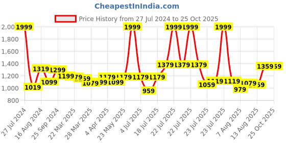 myntra.com Louis Philippe Solid Polo Collar Casual T-shirt louis philippe Price History Graph from 27 Jul 2024 to 25 Oct 2025