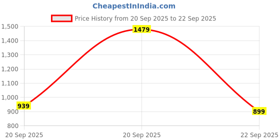 myntra.com Louis Philippe Solid Polo Collar With Chest Pocket T-shirt louis philippe Price History Graph from 20 Sep 2025 to 22 Sep 2025