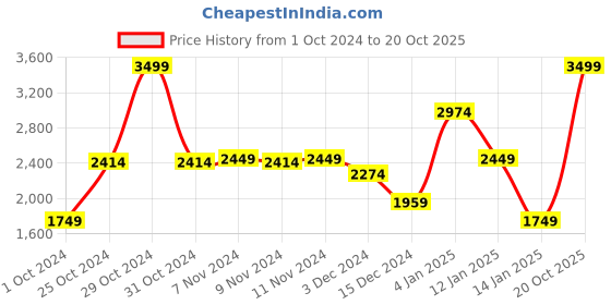 myntra.com Louis Philippe Solid Pullover louis philippe Price History Graph from 1 Oct 2024 to 20 Oct 2025