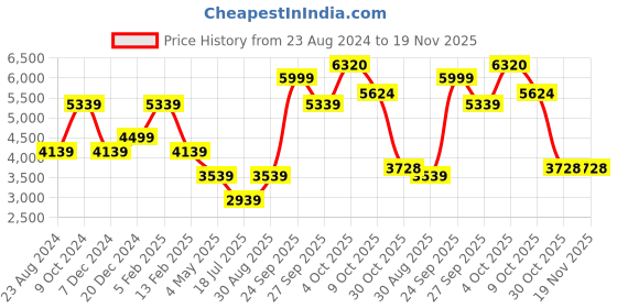 myntra.com Louis Philippe Solid Pure Linen Nehru Jackets louis philippe Price History Graph from 23 Aug 2024 to 19 Nov 2025