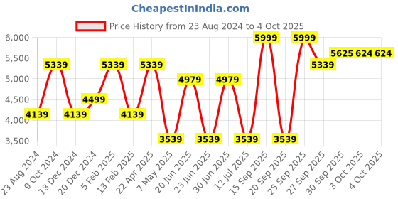 myntra.com Louis Philippe Solid Pure Linen Nehru Jackets louis philippe Price History Graph from 23 Aug 2024 to 4 Oct 2025