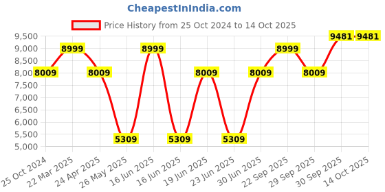 myntra.com Louis Philippe Solid Regular Fit Bandhgala Party Blazer louis philippe Price History Graph from 25 Oct 2024 to 14 Oct 2025