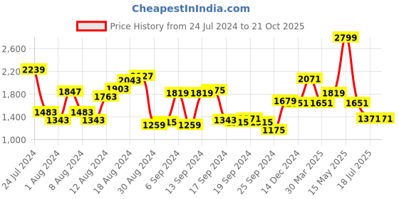 myntra.com Louis Philippe Solid Slim Fit Formal Shirt louis philippe Price History Graph from 24 Jul 2024 to 20 Oct 2025