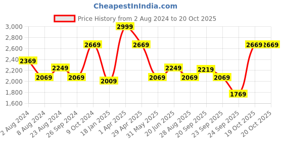 myntra.com Louis Philippe Solid Slim Fit Formal Shirt louis philippe Price History Graph from 2 Aug 2024 to 20 Oct 2025