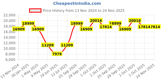myntra.com Louis Philippe Solid Slim-Fit Single Breasted Formal Blazer And Trousers With Waistcoat louis philippe Price History Graph from 13 Nov 2024 to 24 Nov 2025