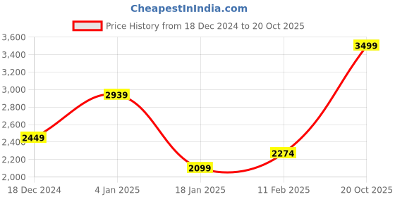 myntra.com Louis Philippe Solid Turtle Neck Pure Cotton Pullover louis philippe Price History Graph from 18 Dec 2024 to 20 Oct 2025