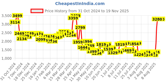 myntra.com Louis Philippe Solid V-Neck Pullover louis philippe Price History Graph from 31 Oct 2024 to 19 Nov 2025