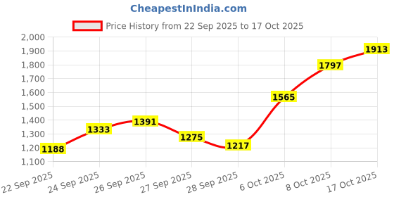 myntra.com Louis Philippe Sport Abstract Printed Slim Fit Casual Shirt louis philippe sport Price History Graph from 22 Sep 2025 to 17 Oct 2025