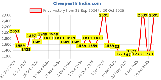 myntra.com Louis Philippe Sport Brand Logo Print Sweatshirt louis philippe sport Price History Graph from 25 Sep 2024 to 20 Oct 2025