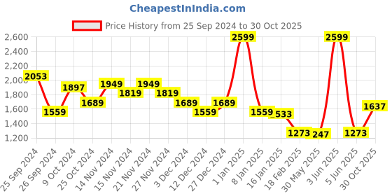 myntra.com Louis Philippe Sport Brand Logo Print Sweatshirt louis philippe sport Price History Graph from 25 Sep 2024 to 30 Oct 2025