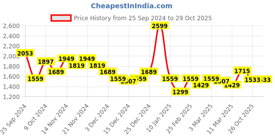 myntra.com Louis Philippe Sport Brand Logo Print Sweatshirt louis philippe sport Price History Graph from 25 Sep 2024 to 29 Oct 2025