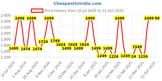 myntra.com Louis Philippe Sport Brand Logo Printed Sweatshirt louis philippe sport Price History Graph from 10 Jul 2024 to 31 Oct 2025