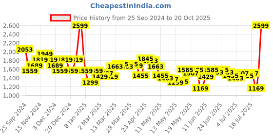 myntra.com Louis Philippe Sport Brand Logo Printed Sweatshirt louis philippe sport Price History Graph from 25 Sep 2024 to 20 Oct 2025