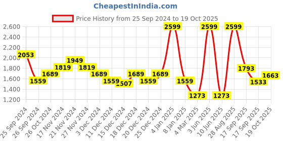 myntra.com Louis Philippe Sport Brand Logo Printed Sweatshirt louis philippe sport Price History Graph from 25 Sep 2024 to 19 Oct 2025