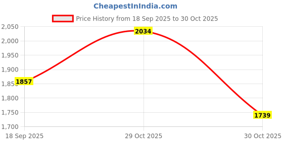 myntra.com Louis Philippe Sport Checked Slim Fit Pure Cotton Casual Shirt louis philippe sport Price History Graph from 18 Sep 2025 to 30 Oct 2025