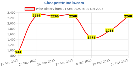 myntra.com Louis Philippe Sport Checked Slim Fit Pure Cotton Casual Shirt louis philippe sport Price History Graph from 21 Sep 2025 to 20 Oct 2025