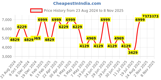 myntra.com Louis Philippe Sport Checked Super Slim Fit Single-Breasted Pure Cotton Casual Blazer louis philippe sport Price History Graph from 23 Aug 2024 to 8 Nov 2025