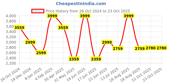 myntra.com Louis Philippe Sport Cotton Slim Fit Opaque Casual Shirt louis philippe sport Price History Graph from 26 Oct 2024 to 23 Oct 2025