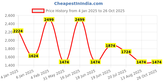 myntra.com Louis Philippe Sport Floral Printed Polo Collar Pure Cotton Slim Fit T-shirt louis philippe sport Price History Graph from 4 Jan 2025 to 26 Oct 2025