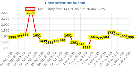 myntra.com Louis Philippe Sport Front Open Cotton Sweatshirt louis philippe sport Price History Graph from 14 Oct 2025 to 25 Nov 2025