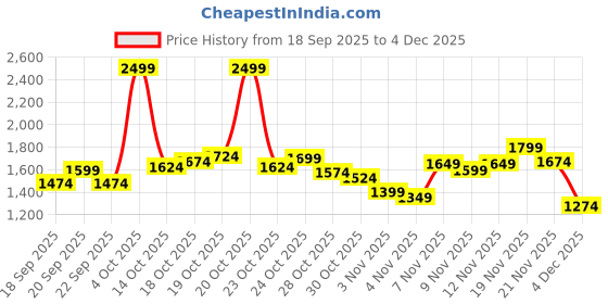 myntra.com Louis Philippe Sport Front-Open Sweatshirt louis philippe sport Price History Graph from 18 Sep 2025 to 4 Dec 2025