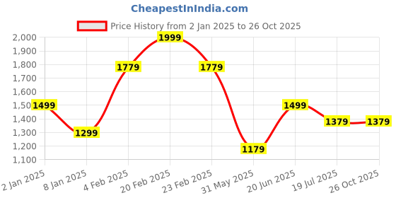 myntra.com Louis Philippe Sport Geometric Printed Polo Collar Pure Cotton Slim Fit T-shirt louis philippe sport Price History Graph from 2 Jan 2025 to 26 Oct 2025