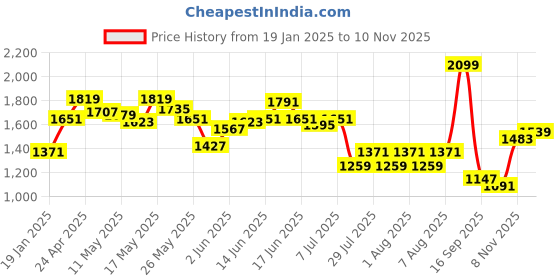 myntra.com Louis Philippe Sport Geometric Printed Slim Fit Shirt louis philippe sport Price History Graph from 19 Jan 2025 to 10 Nov 2025