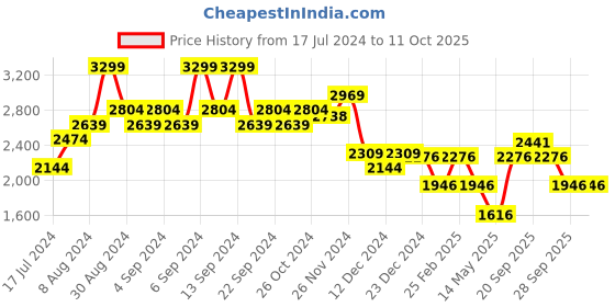 myntra.com Louis Philippe Sport Geometric Printed Sweatshirt louis philippe sport Price History Graph from 17 Jul 2024 to 11 Oct 2025