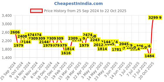 myntra.com Louis Philippe Sport Geometric Pure Cotton Pullover louis philippe sport Price History Graph from 25 Sep 2024 to 21 Oct 2025
