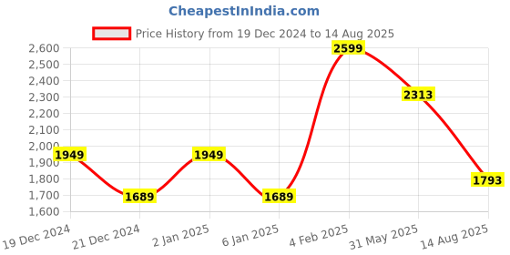myntra.com Louis Philippe Sport Graphic Printed Polo Collar Pure Cotton Slim Fit T-shirt louis philippe sport Price History Graph from 19 Dec 2024 to 14 Aug 2025