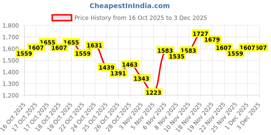 myntra.com Louis Philippe Sport Graphic Printed Round Neck Sweatshirt louis philippe sport Price History Graph from 16 Oct 2025 to 1 Dec 2025