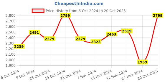 myntra.com Louis Philippe Sport Half-Zipper Striped Pullover louis philippe sport Price History Graph from 6 Oct 2024 to 20 Oct 2025