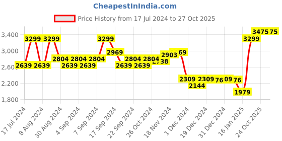 myntra.com Louis Philippe Sport Hooded Front-Open Sweatshirt louis philippe sport Price History Graph from 17 Jul 2024 to 26 Oct 2025