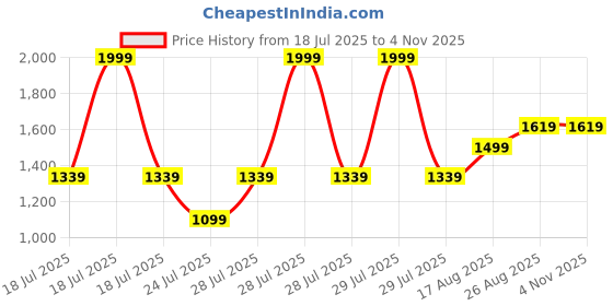 myntra.com Louis Philippe Sport Horizontally Striped Polo Collar Pure Cotton T-shirt louis philippe sport Price History Graph from 18 Jul 2025 to 2 Nov 2025