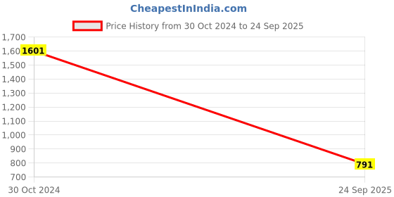 myntra.com louis philippe sport Louis Philippe Jeans Men Polo Collar Slim Fit T-shirt louis philippe sport Price History Graph from 30 Oct 2024 to 24 Sep 2025