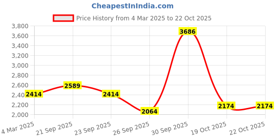 myntra.com Louis Philippe Sport Mandarin Collar Pure Cotton Front-Open Sweatshirt louis philippe sport Price History Graph from 4 Mar 2025 to 21 Oct 2025